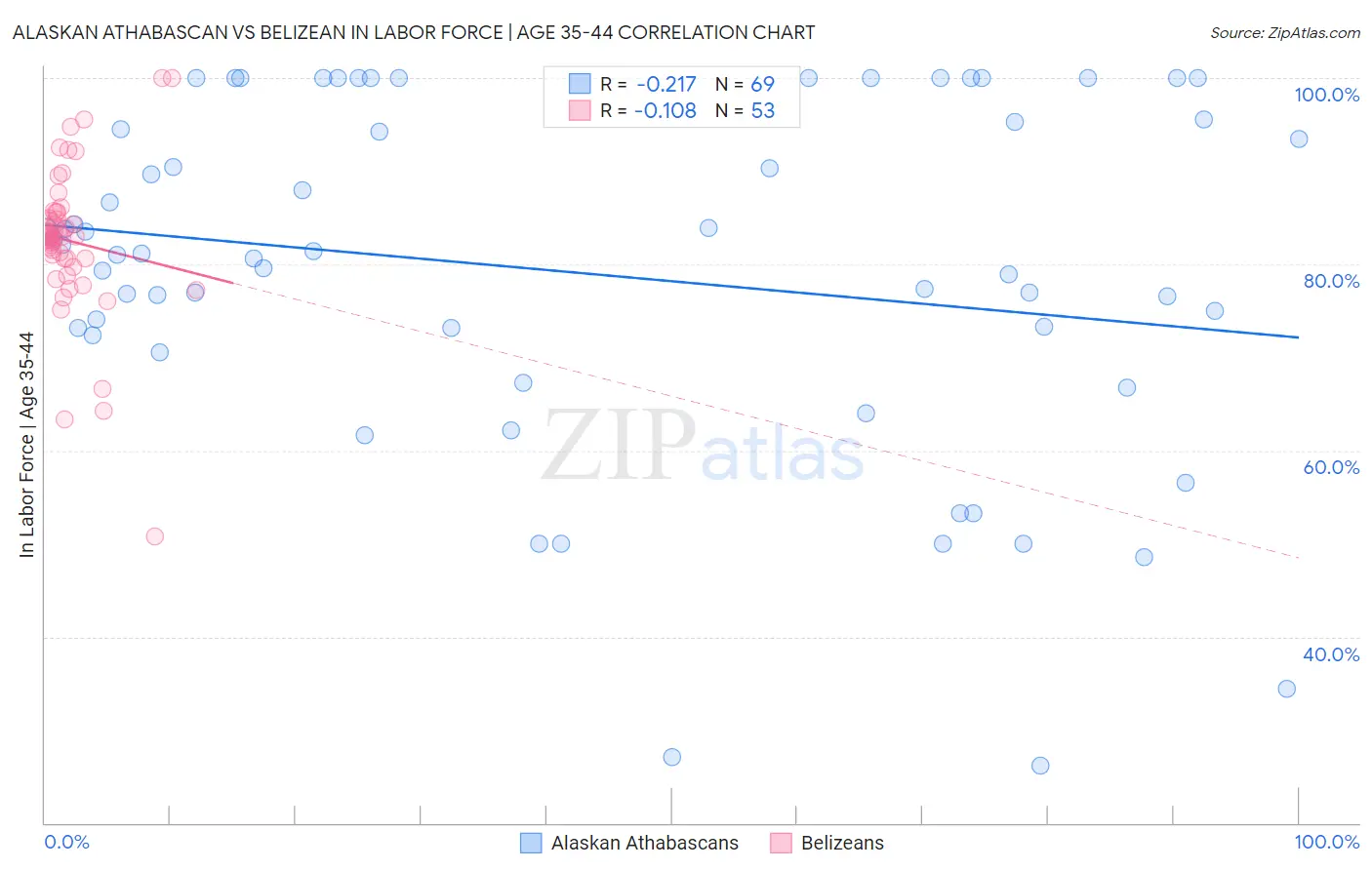 Alaskan Athabascan vs Belizean In Labor Force | Age 35-44