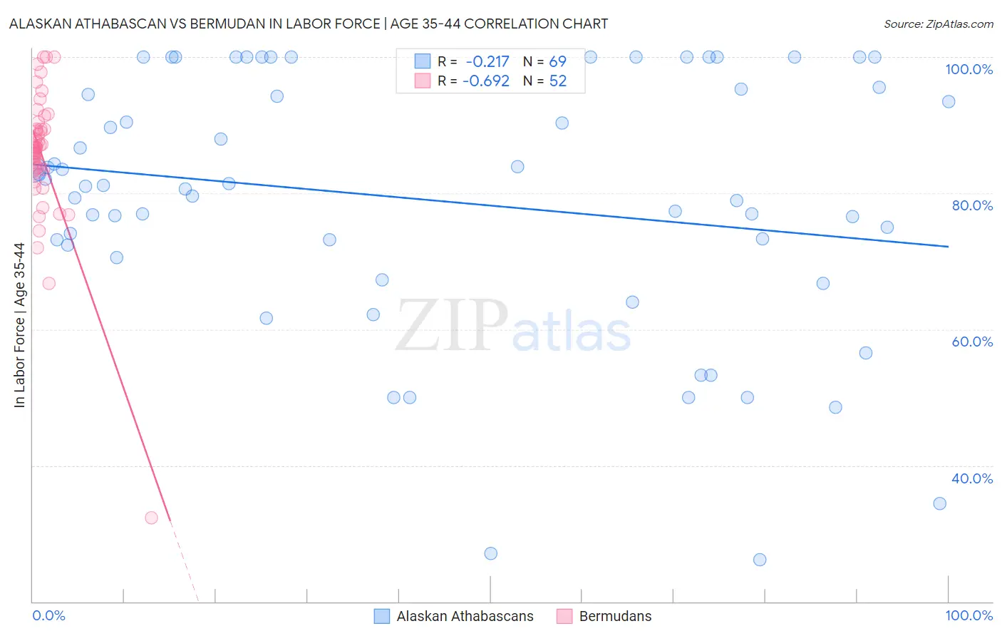 Alaskan Athabascan vs Bermudan In Labor Force | Age 35-44