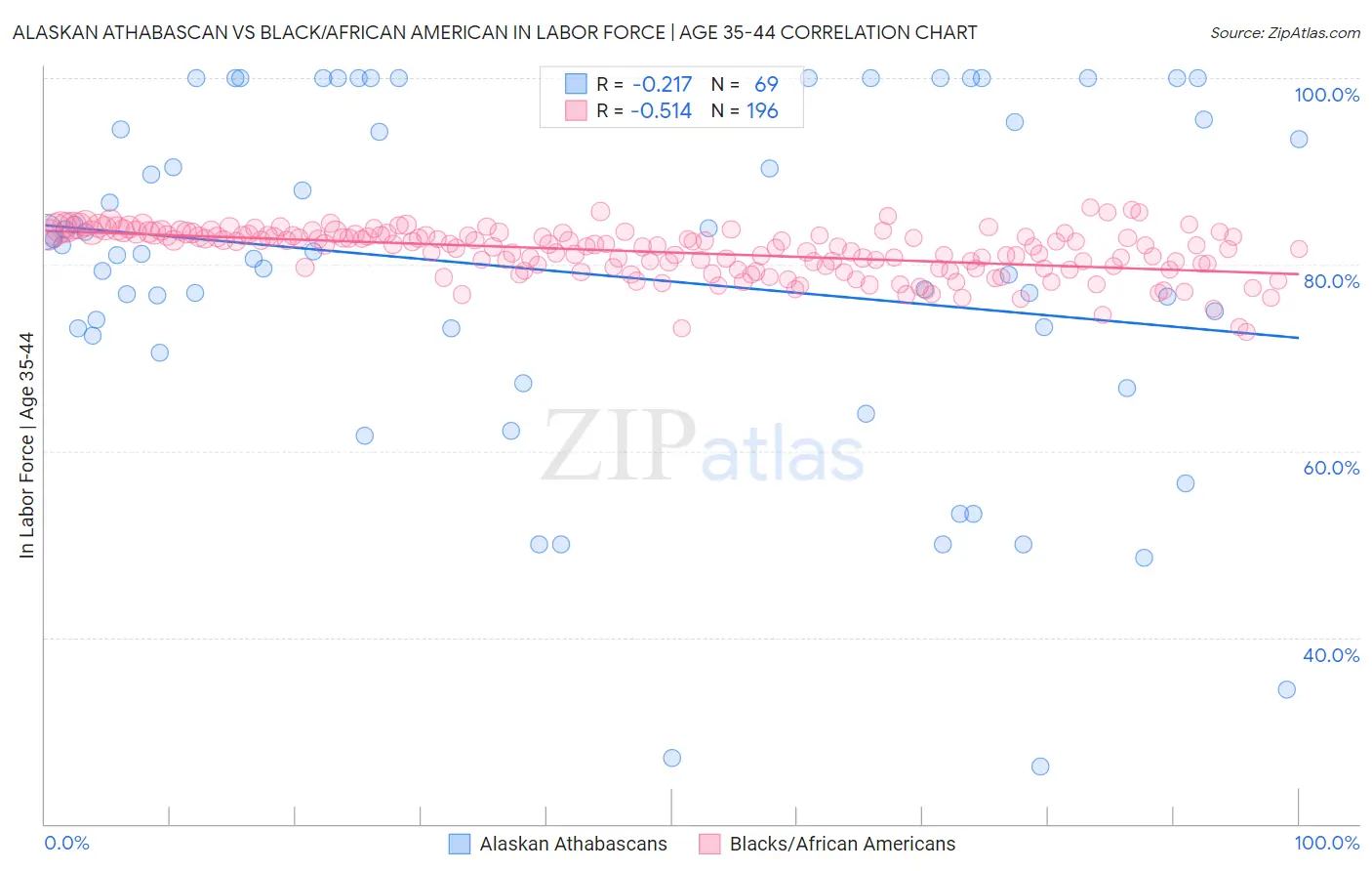 Alaskan Athabascan vs Black/African American In Labor Force | Age 35-44