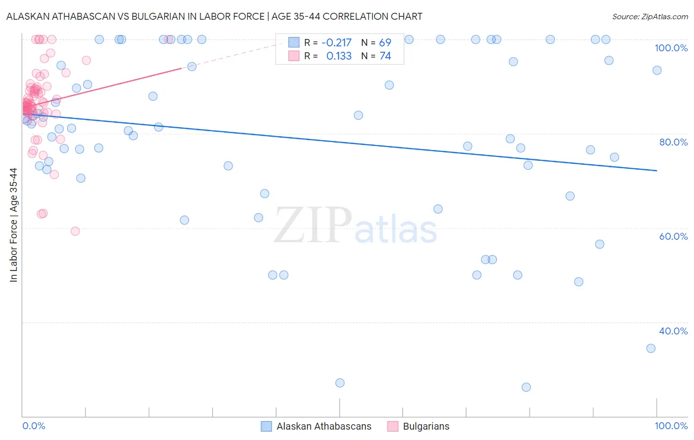 Alaskan Athabascan vs Bulgarian In Labor Force | Age 35-44