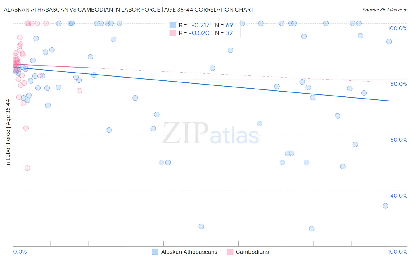 Alaskan Athabascan vs Cambodian In Labor Force | Age 35-44