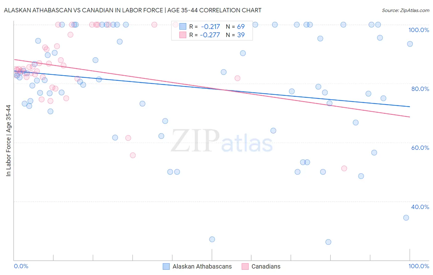 Alaskan Athabascan vs Canadian In Labor Force | Age 35-44