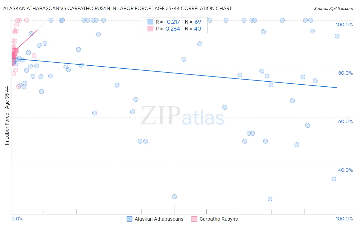 Alaskan Athabascan vs Carpatho Rusyn In Labor Force | Age 35-44