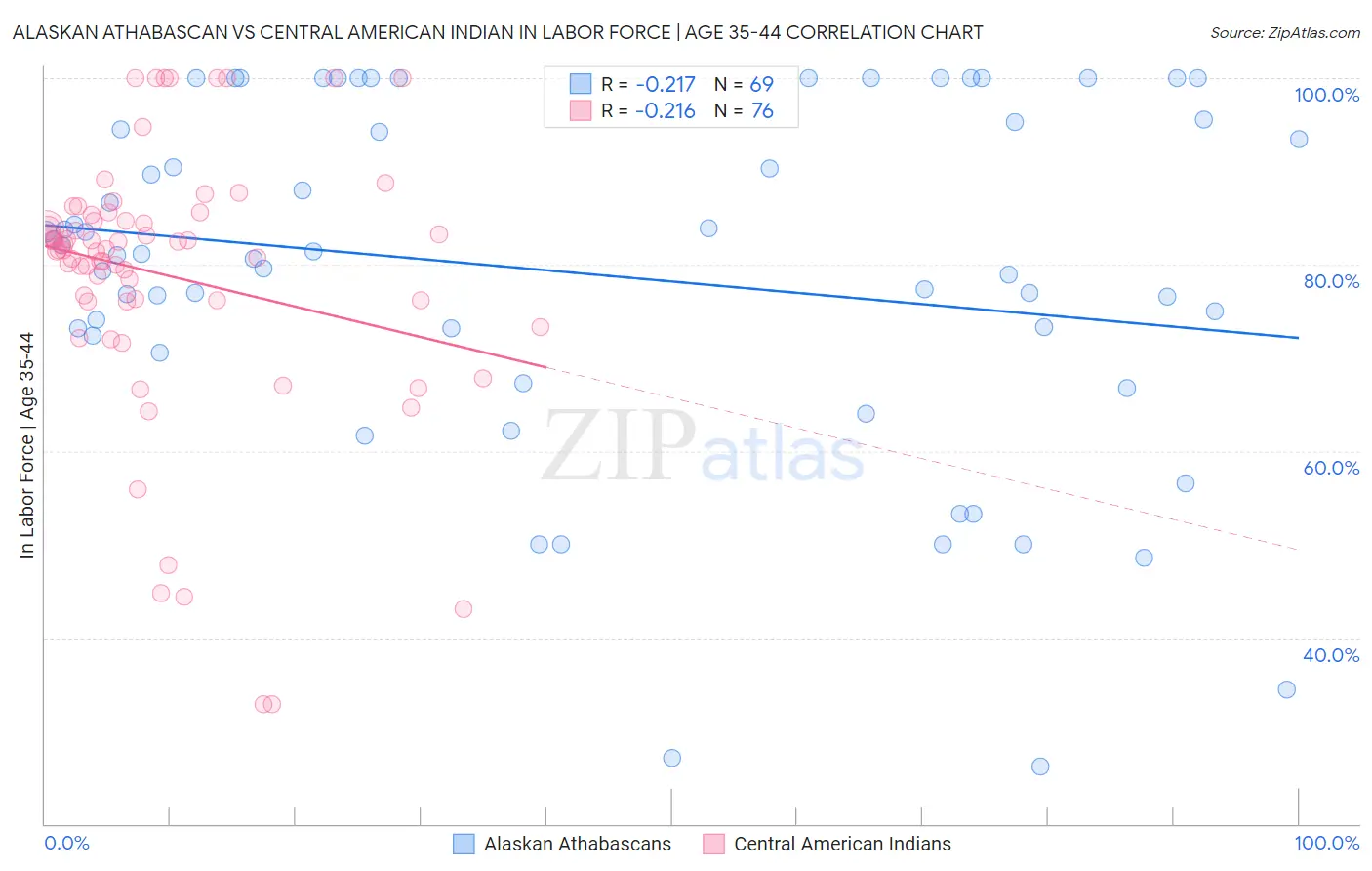 Alaskan Athabascan vs Central American Indian In Labor Force | Age 35-44