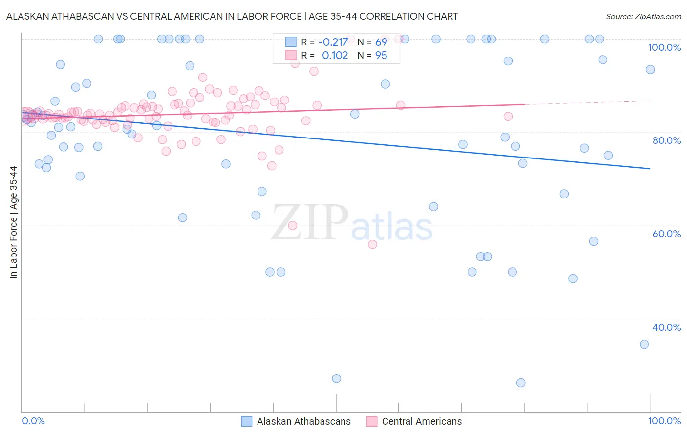 Alaskan Athabascan vs Central American In Labor Force | Age 35-44