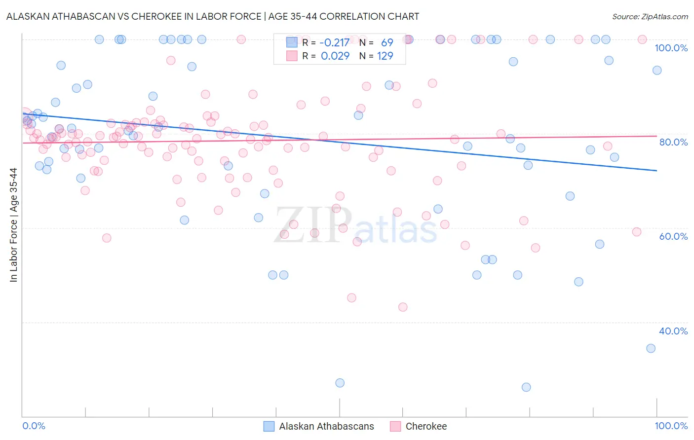 Alaskan Athabascan vs Cherokee In Labor Force | Age 35-44