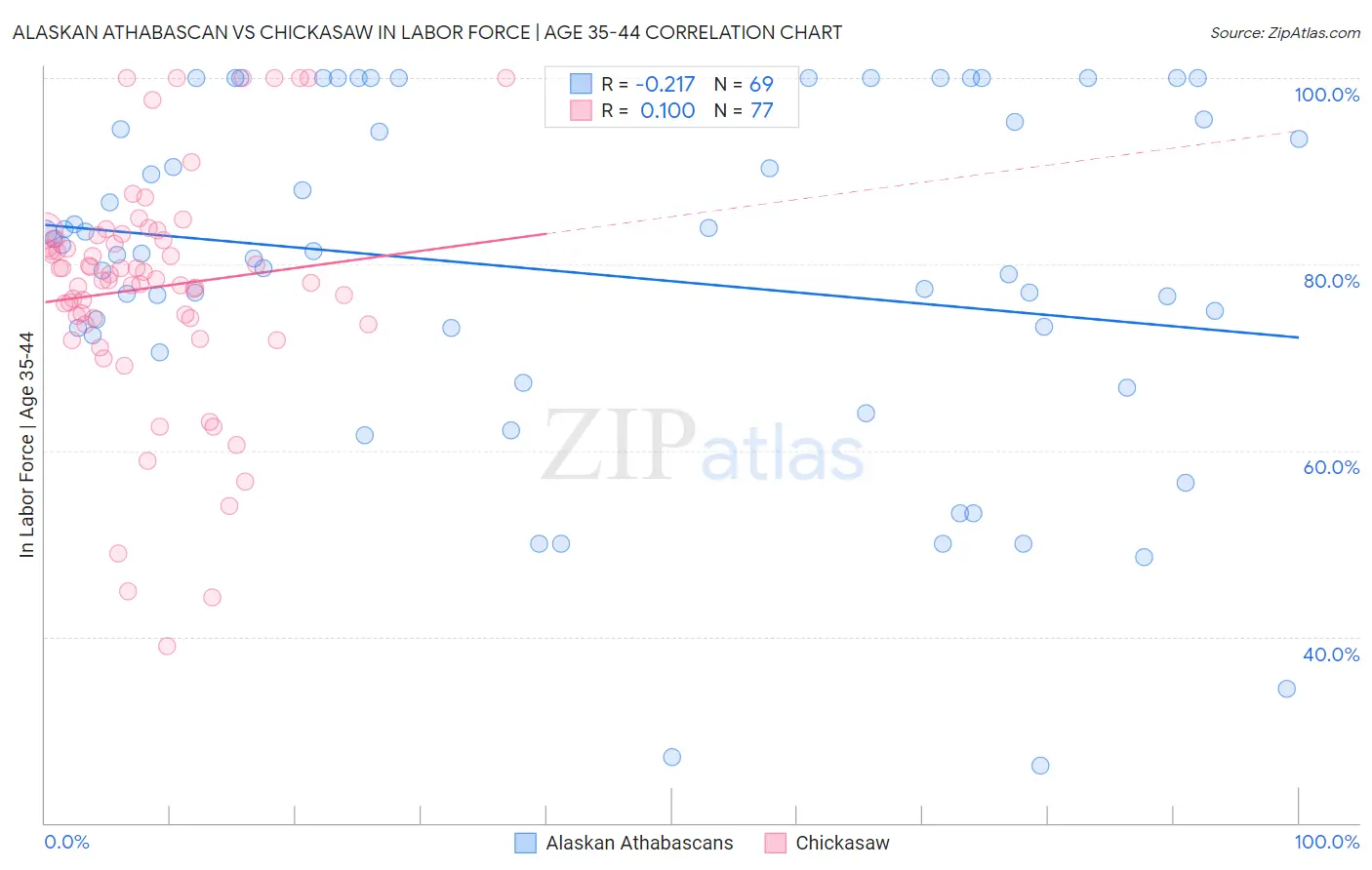 Alaskan Athabascan vs Chickasaw In Labor Force | Age 35-44