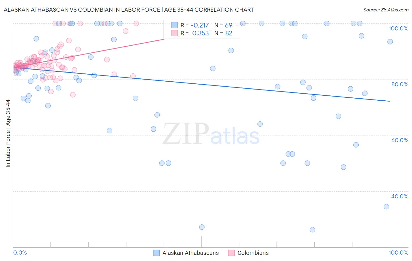 Alaskan Athabascan vs Colombian In Labor Force | Age 35-44