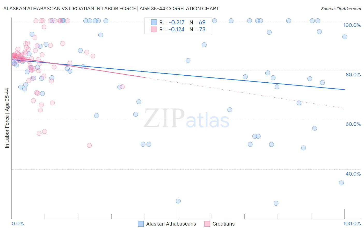 Alaskan Athabascan vs Croatian In Labor Force | Age 35-44