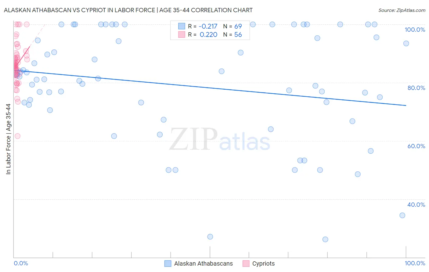 Alaskan Athabascan vs Cypriot In Labor Force | Age 35-44