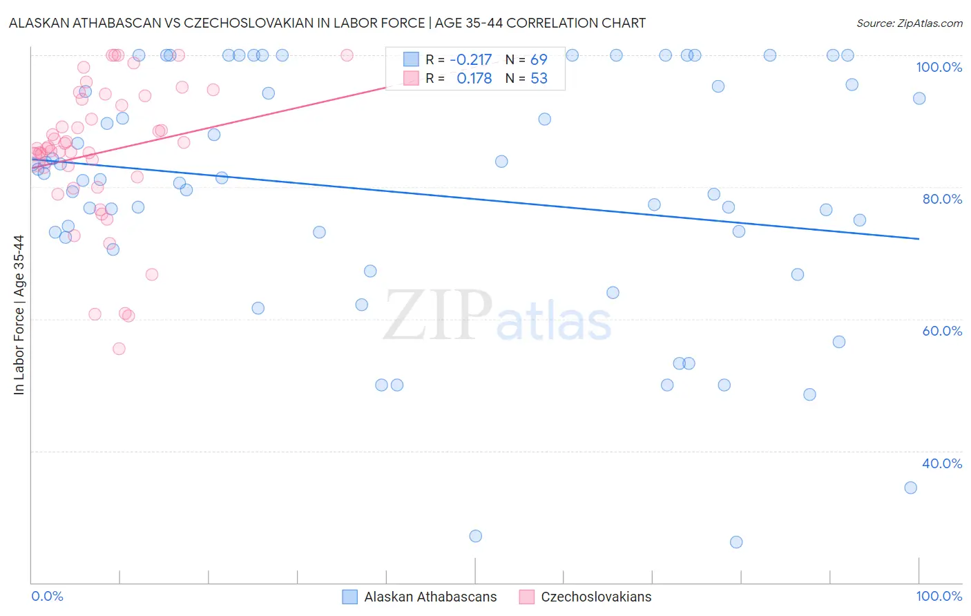 Alaskan Athabascan vs Czechoslovakian In Labor Force | Age 35-44