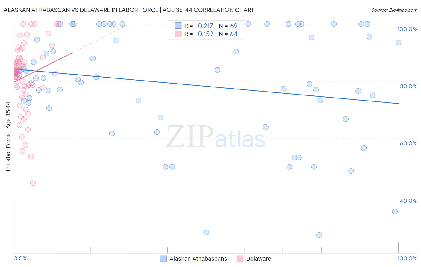 Alaskan Athabascan vs Delaware In Labor Force | Age 35-44