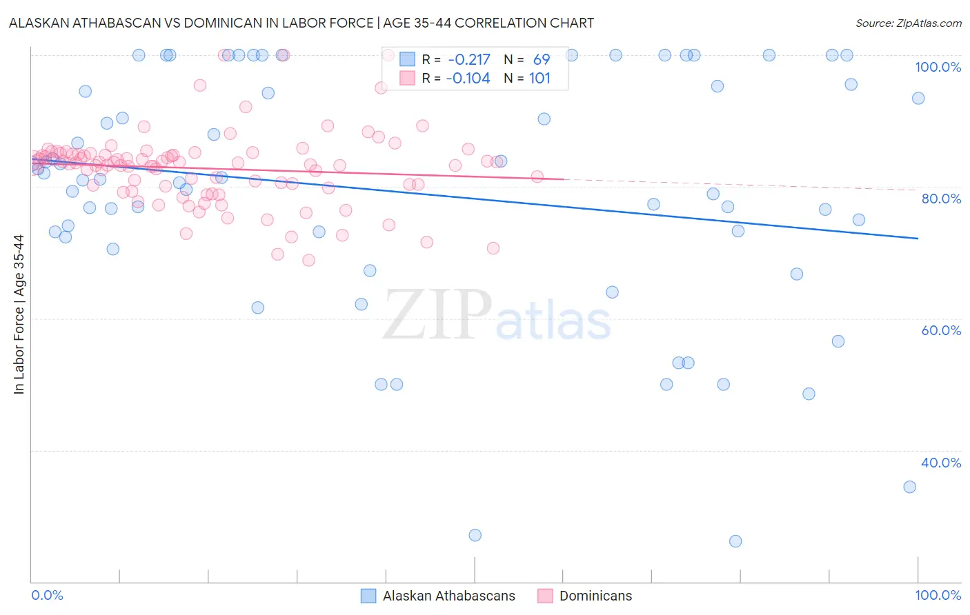 Alaskan Athabascan vs Dominican In Labor Force | Age 35-44