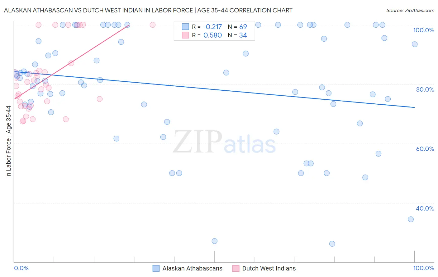 Alaskan Athabascan vs Dutch West Indian In Labor Force | Age 35-44