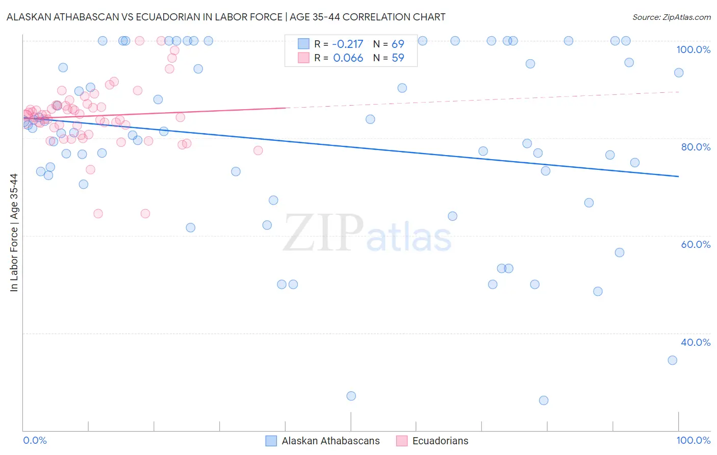 Alaskan Athabascan vs Ecuadorian In Labor Force | Age 35-44