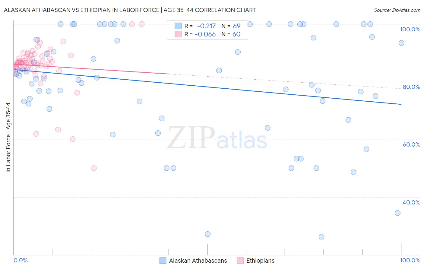 Alaskan Athabascan vs Ethiopian In Labor Force | Age 35-44