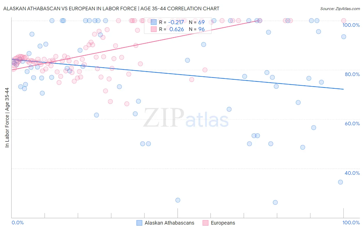 Alaskan Athabascan vs European In Labor Force | Age 35-44