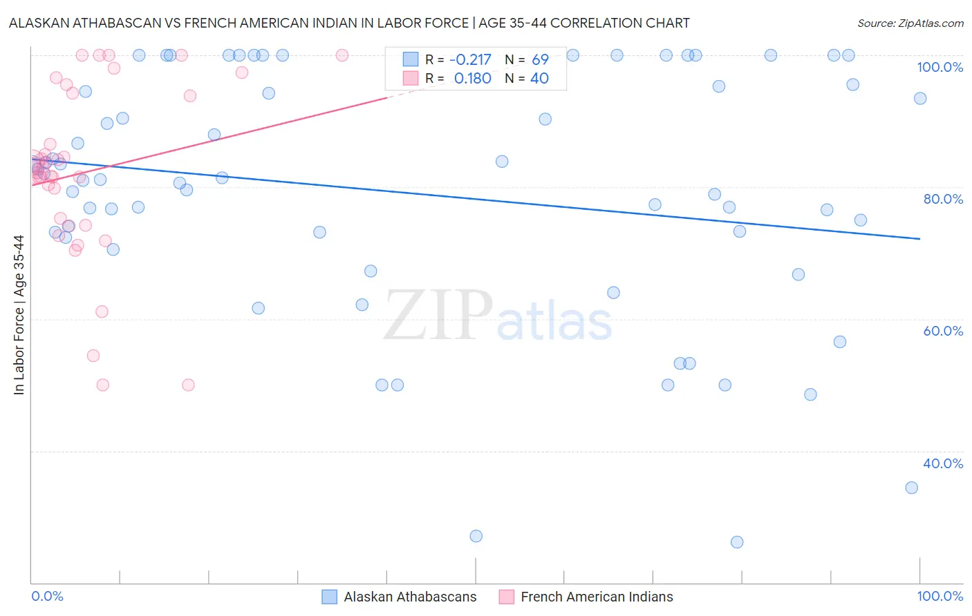 Alaskan Athabascan vs French American Indian In Labor Force | Age 35-44