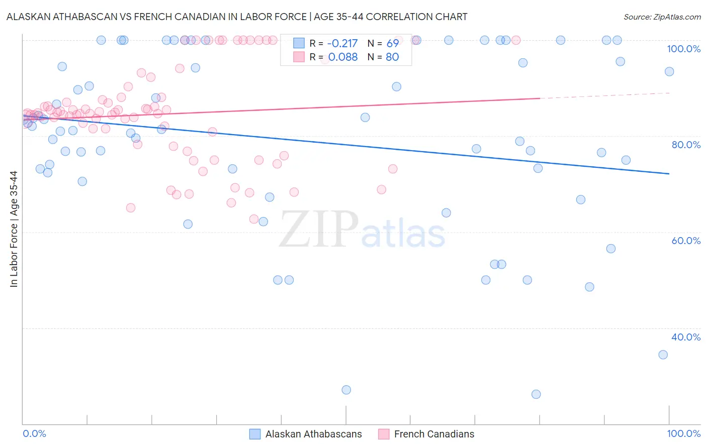 Alaskan Athabascan vs French Canadian In Labor Force | Age 35-44