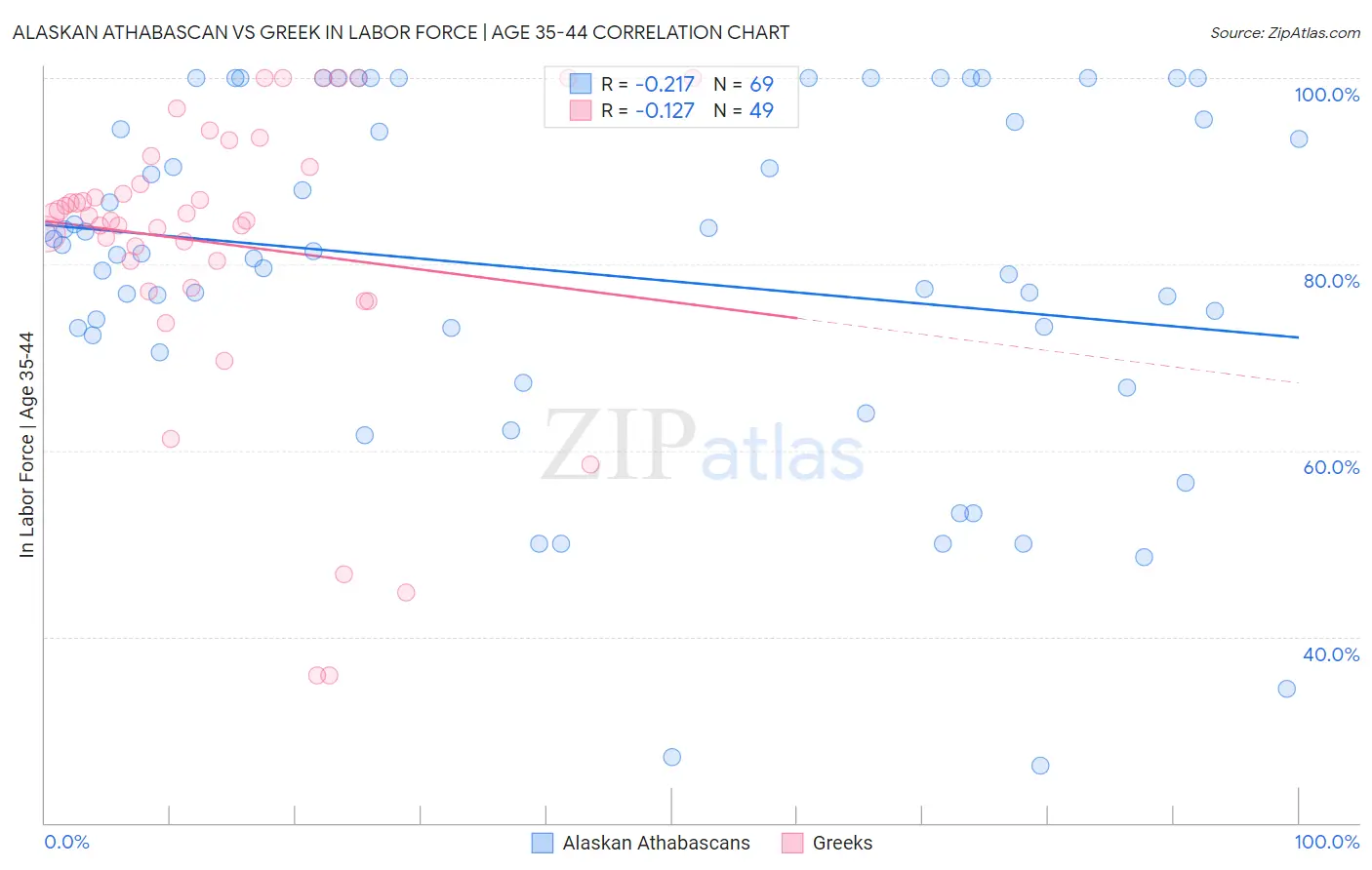 Alaskan Athabascan vs Greek In Labor Force | Age 35-44