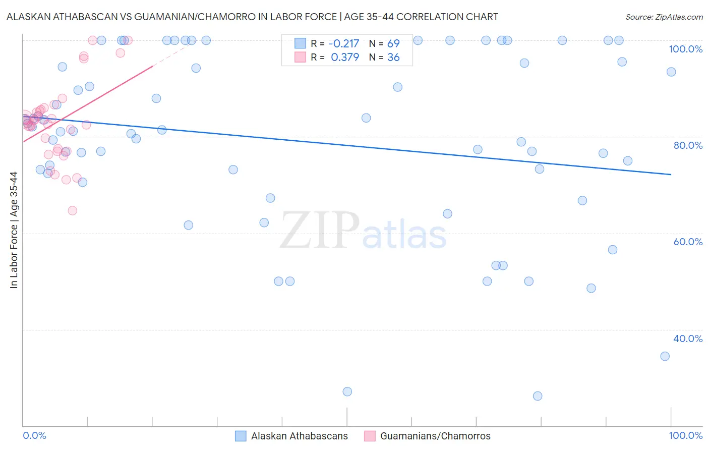 Alaskan Athabascan vs Guamanian/Chamorro In Labor Force | Age 35-44