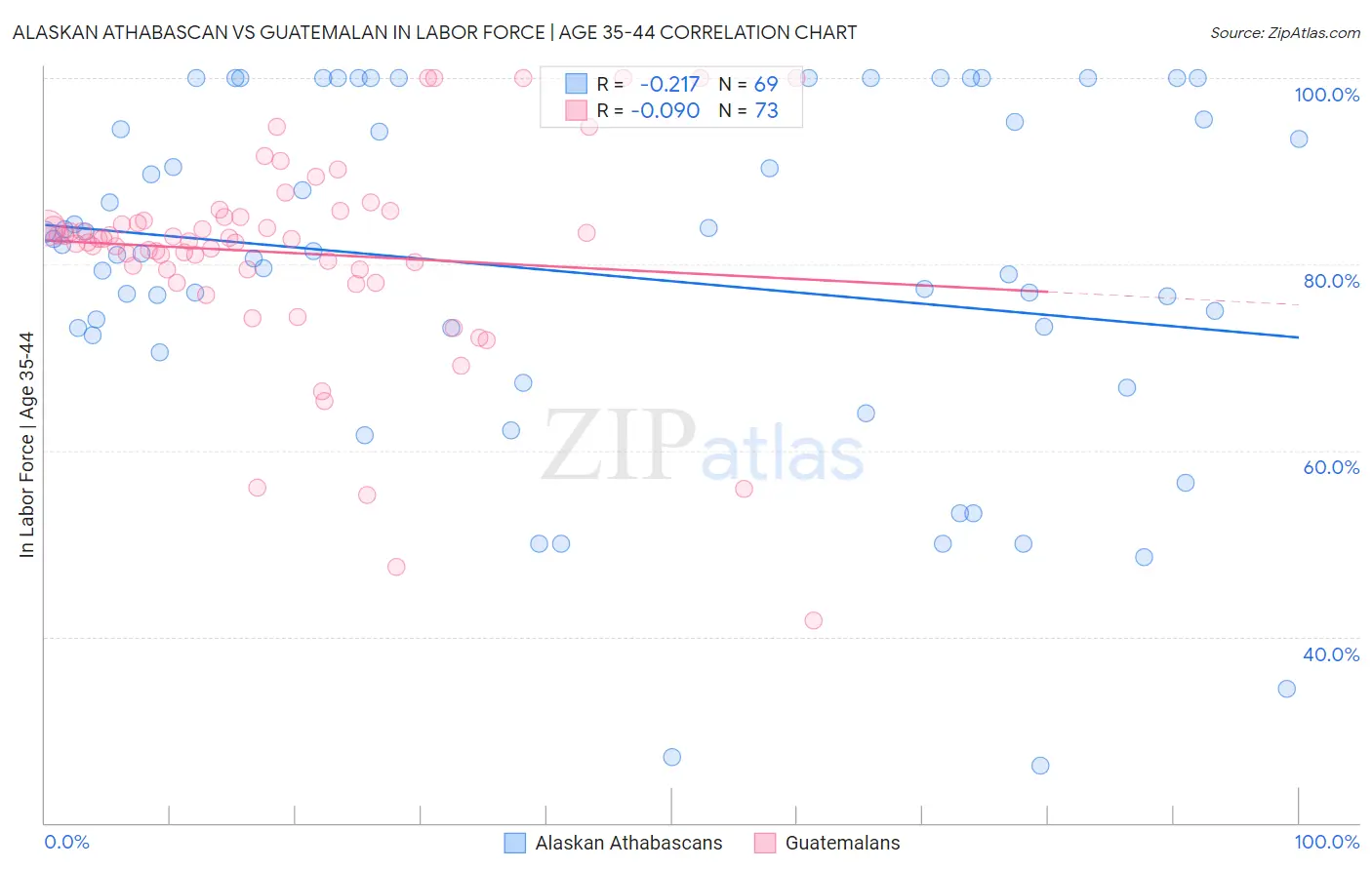 Alaskan Athabascan vs Guatemalan In Labor Force | Age 35-44