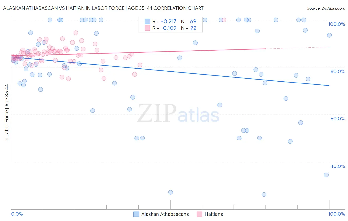 Alaskan Athabascan vs Haitian In Labor Force | Age 35-44