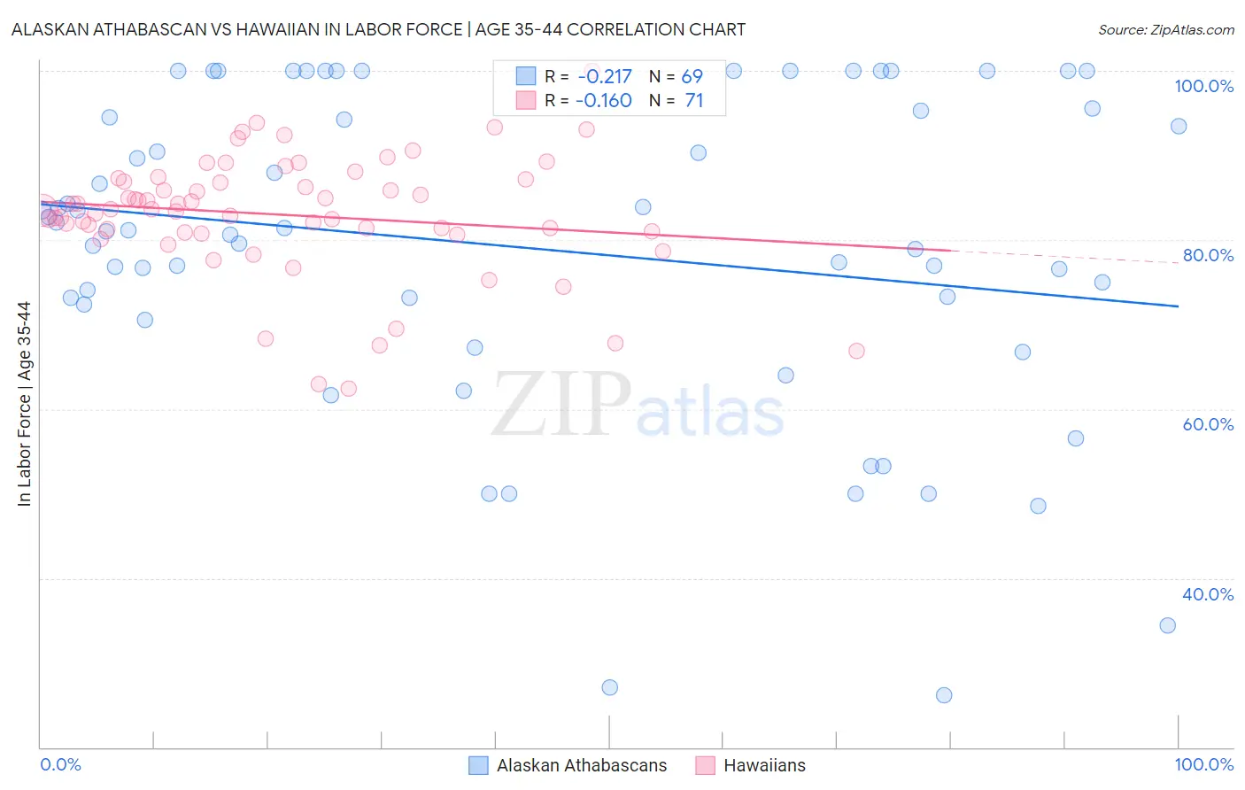 Alaskan Athabascan vs Hawaiian In Labor Force | Age 35-44