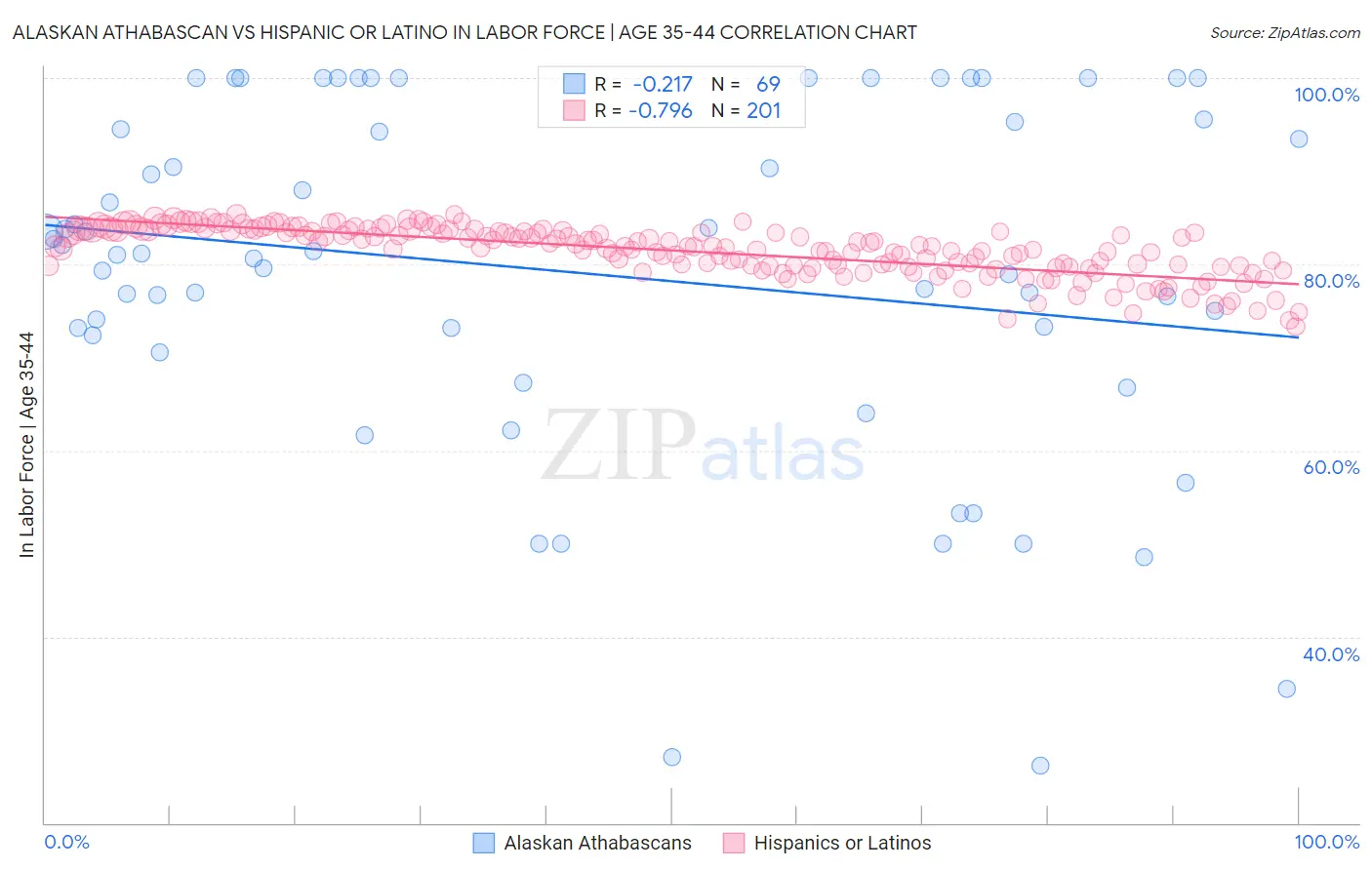 Alaskan Athabascan vs Hispanic or Latino In Labor Force | Age 35-44