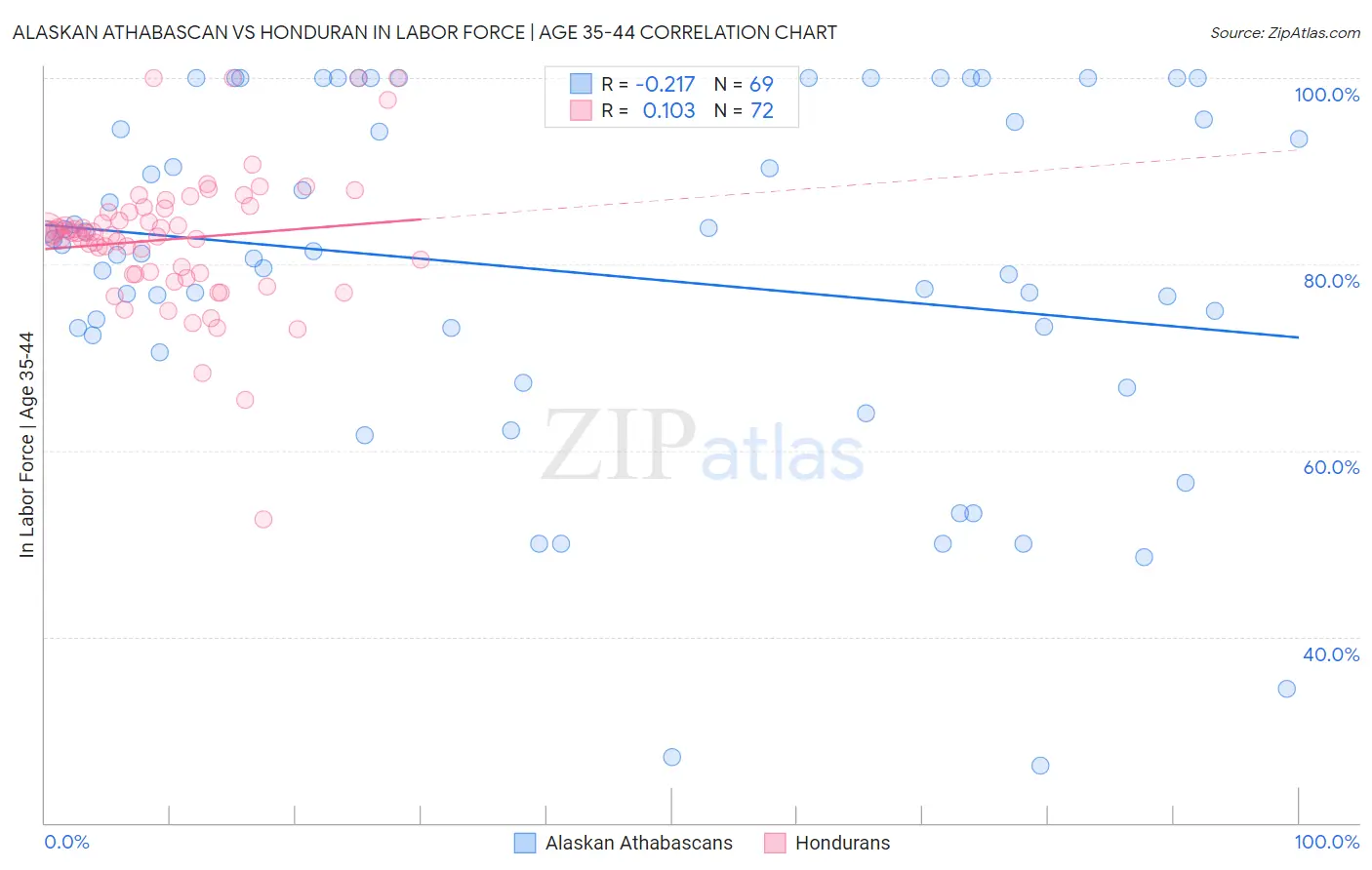 Alaskan Athabascan vs Honduran In Labor Force | Age 35-44