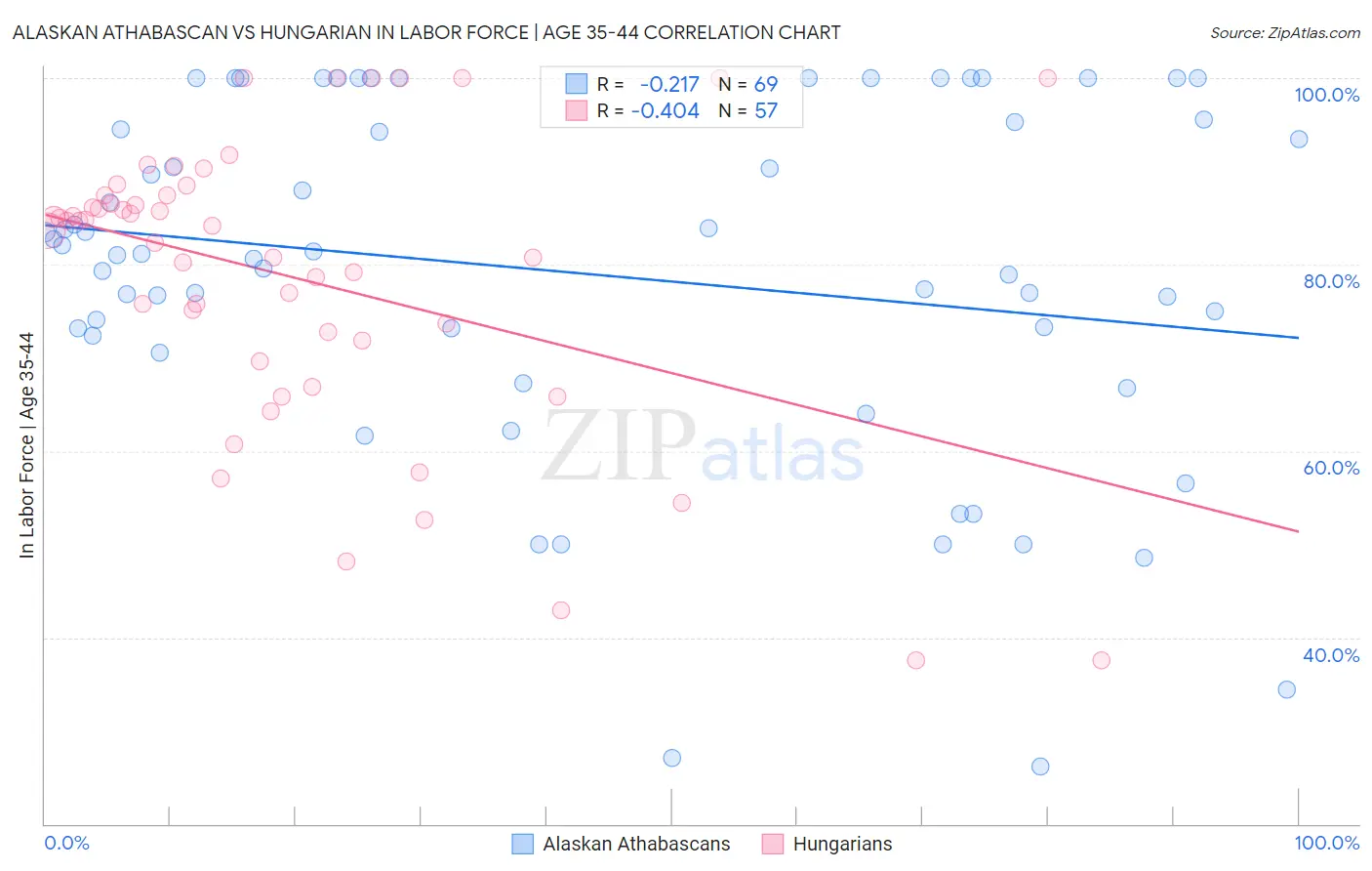 Alaskan Athabascan vs Hungarian In Labor Force | Age 35-44