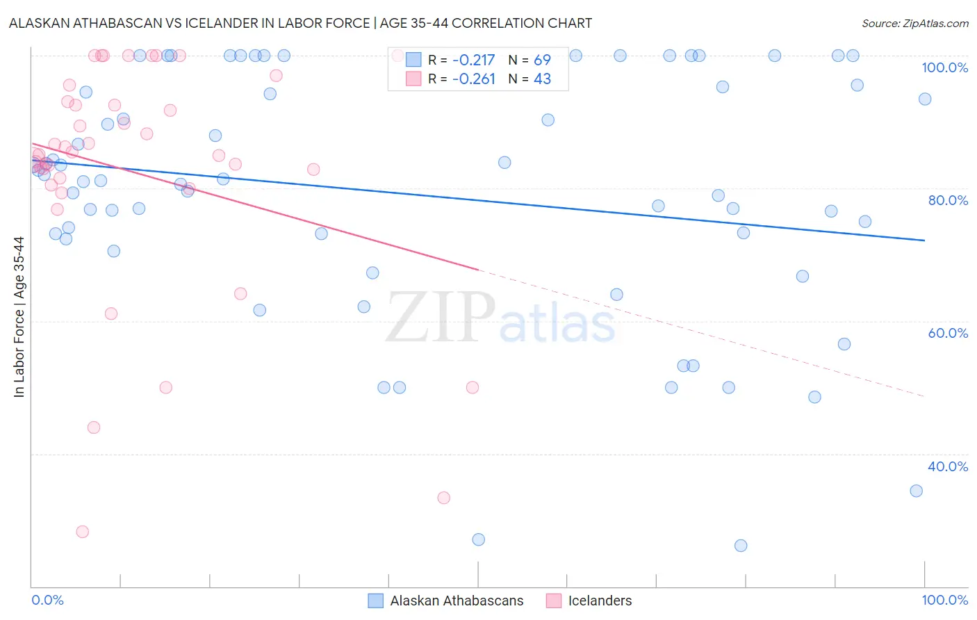 Alaskan Athabascan vs Icelander In Labor Force | Age 35-44