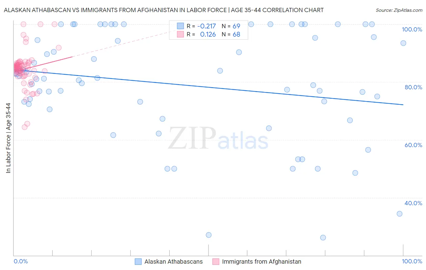 Alaskan Athabascan vs Immigrants from Afghanistan In Labor Force | Age 35-44