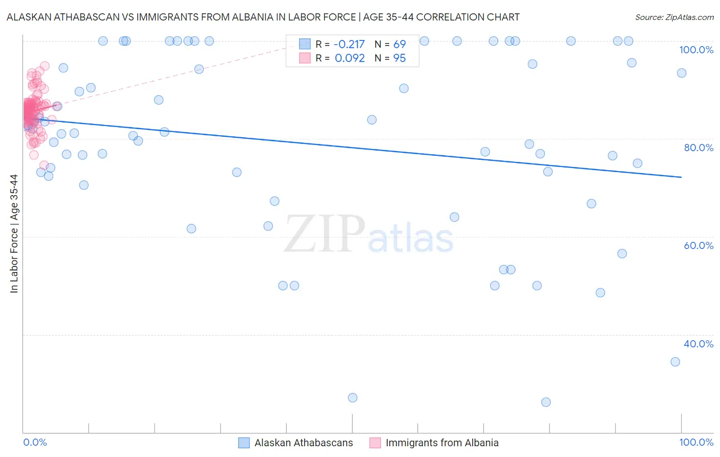 Alaskan Athabascan vs Immigrants from Albania In Labor Force | Age 35-44