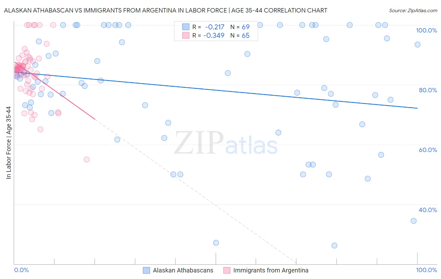 Alaskan Athabascan vs Immigrants from Argentina In Labor Force | Age 35-44