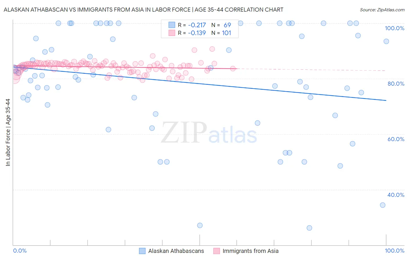 Alaskan Athabascan vs Immigrants from Asia In Labor Force | Age 35-44