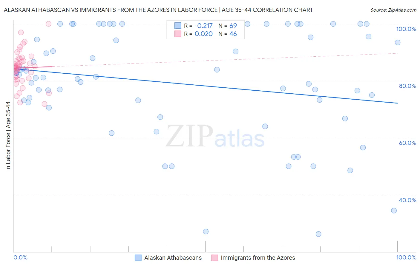 Alaskan Athabascan vs Immigrants from the Azores In Labor Force | Age 35-44