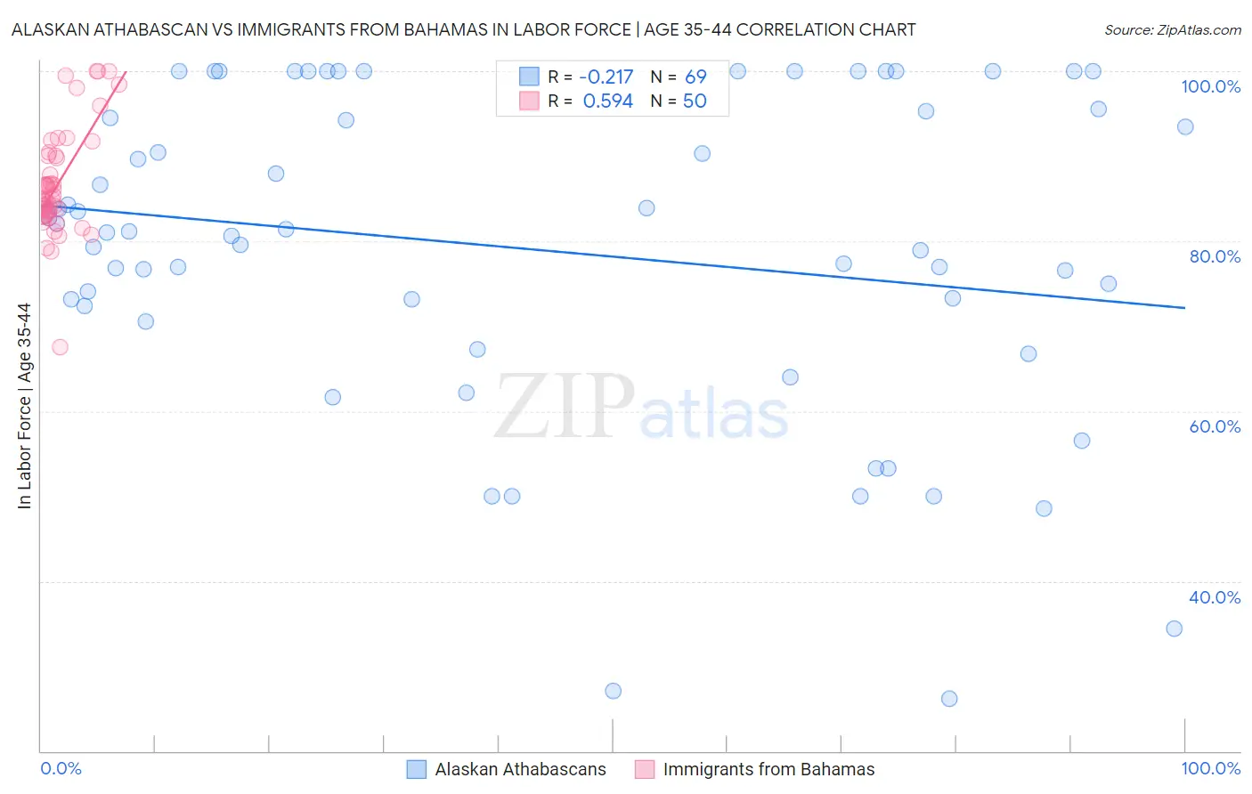 Alaskan Athabascan vs Immigrants from Bahamas In Labor Force | Age 35-44