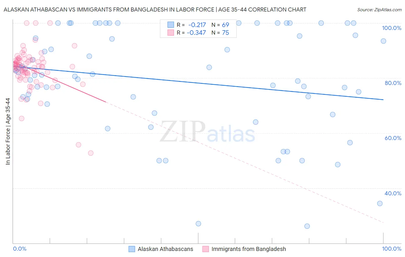 Alaskan Athabascan vs Immigrants from Bangladesh In Labor Force | Age 35-44