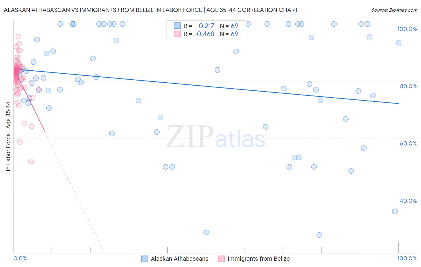 Alaskan Athabascan vs Immigrants from Belize In Labor Force | Age 35-44