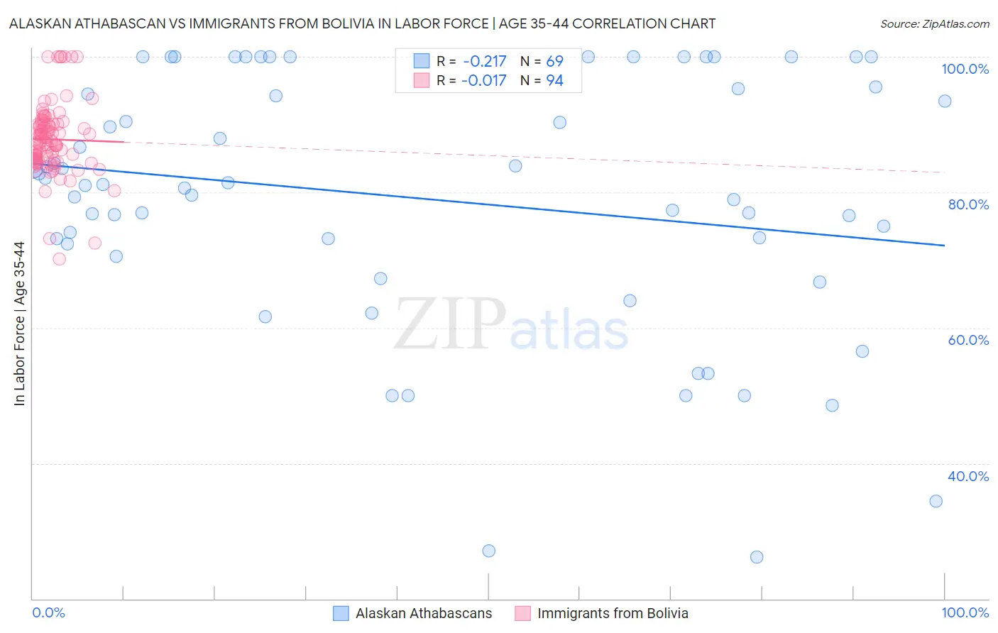 Alaskan Athabascan vs Immigrants from Bolivia In Labor Force | Age 35-44