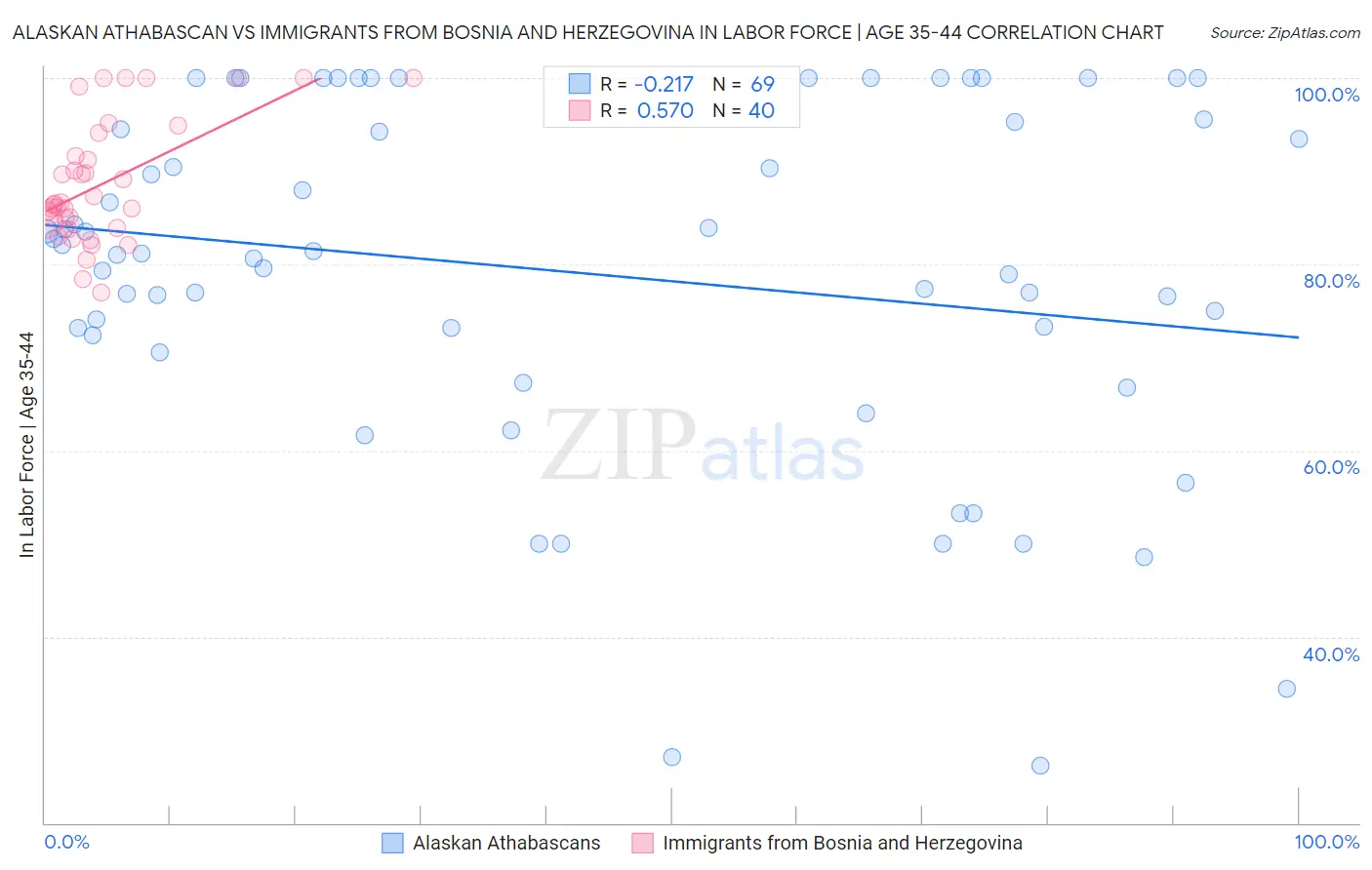 Alaskan Athabascan vs Immigrants from Bosnia and Herzegovina In Labor Force | Age 35-44