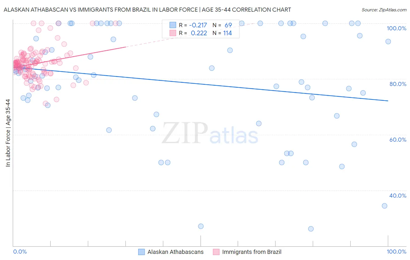 Alaskan Athabascan vs Immigrants from Brazil In Labor Force | Age 35-44