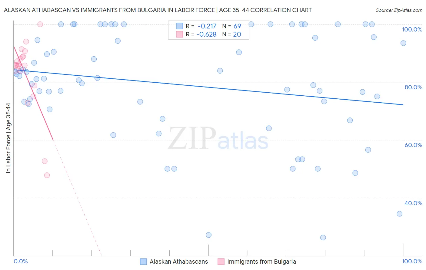 Alaskan Athabascan vs Immigrants from Bulgaria In Labor Force | Age 35-44