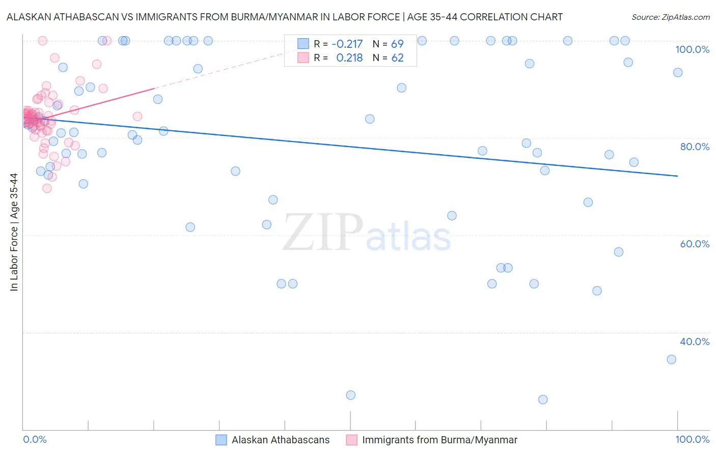 Alaskan Athabascan vs Immigrants from Burma/Myanmar In Labor Force | Age 35-44