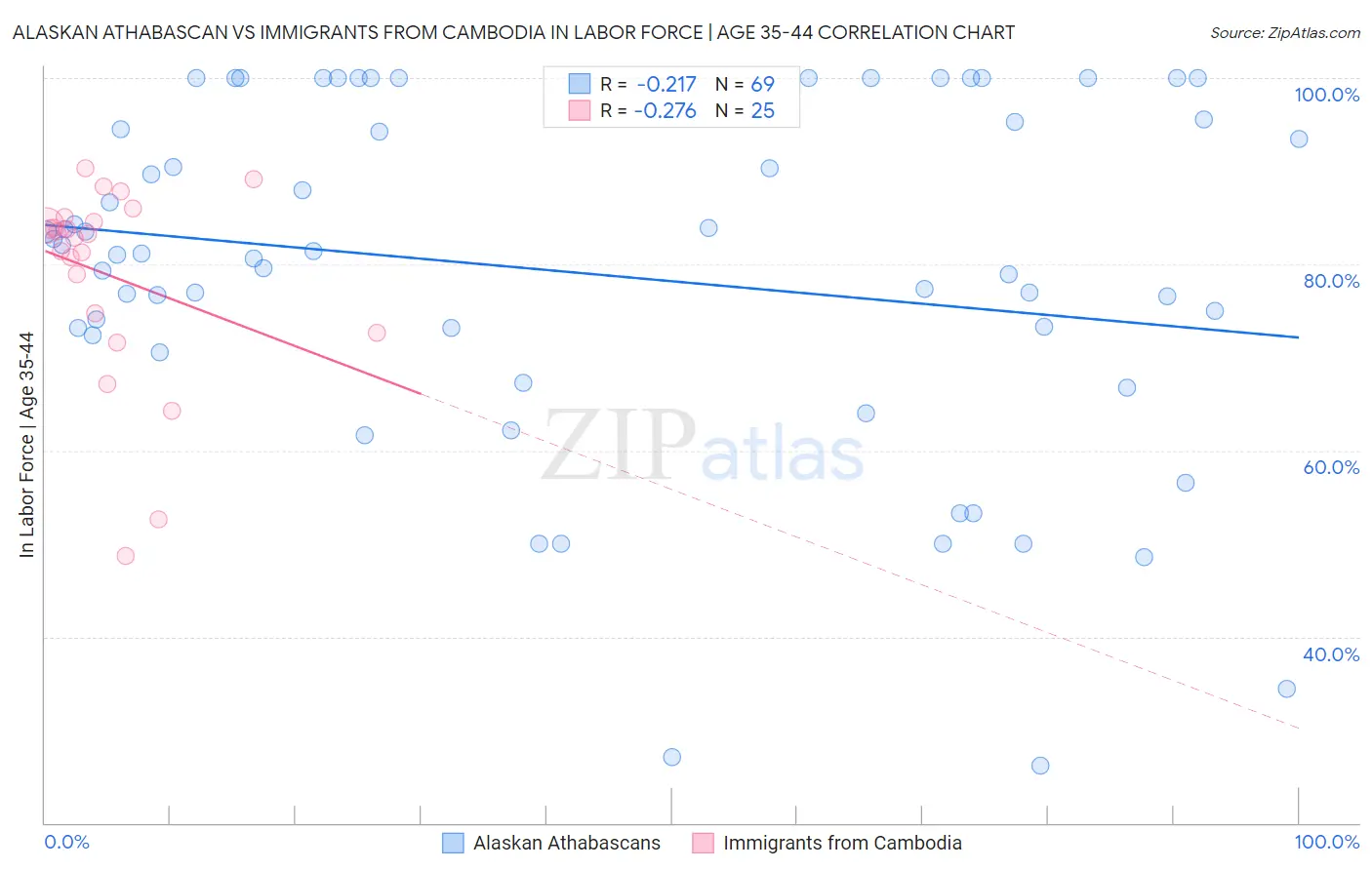 Alaskan Athabascan vs Immigrants from Cambodia In Labor Force | Age 35-44