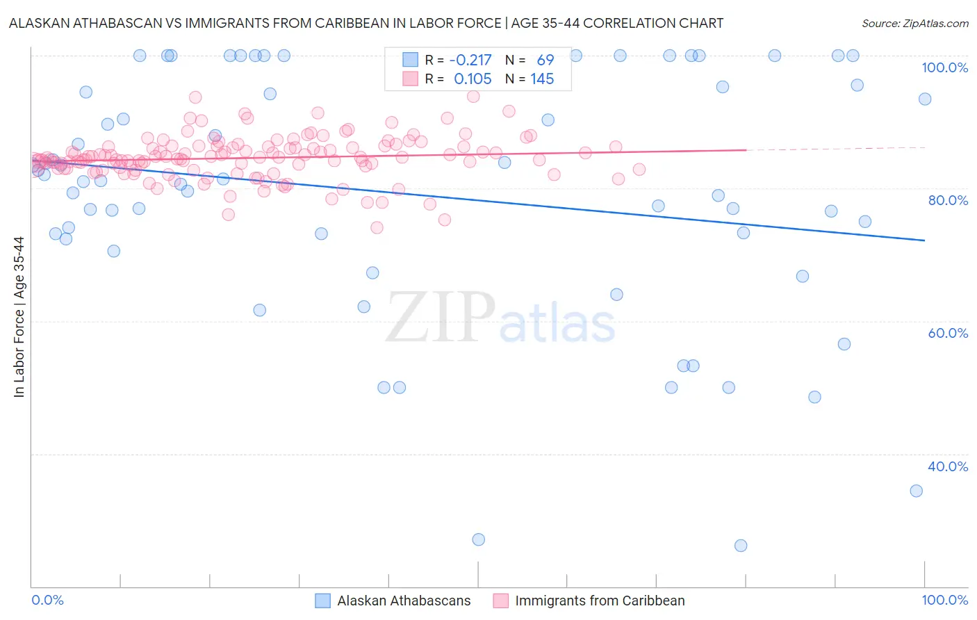 Alaskan Athabascan vs Immigrants from Caribbean In Labor Force | Age 35-44