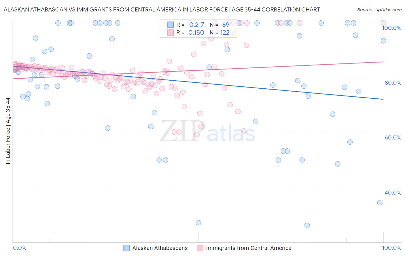 Alaskan Athabascan vs Immigrants from Central America In Labor Force | Age 35-44