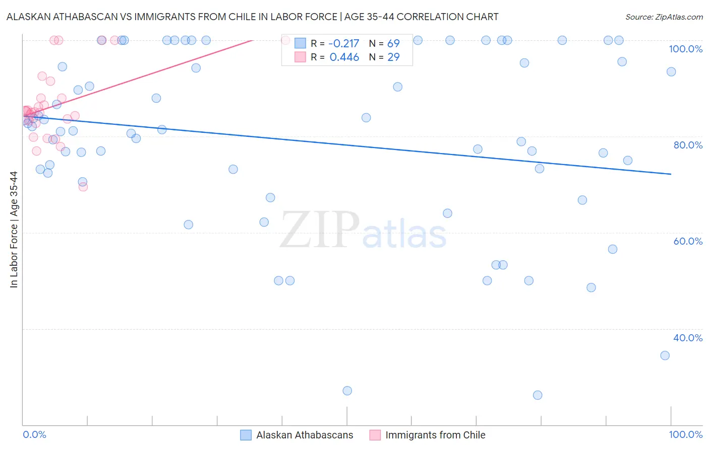 Alaskan Athabascan vs Immigrants from Chile In Labor Force | Age 35-44