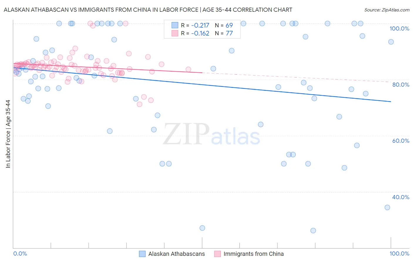 Alaskan Athabascan vs Immigrants from China In Labor Force | Age 35-44
